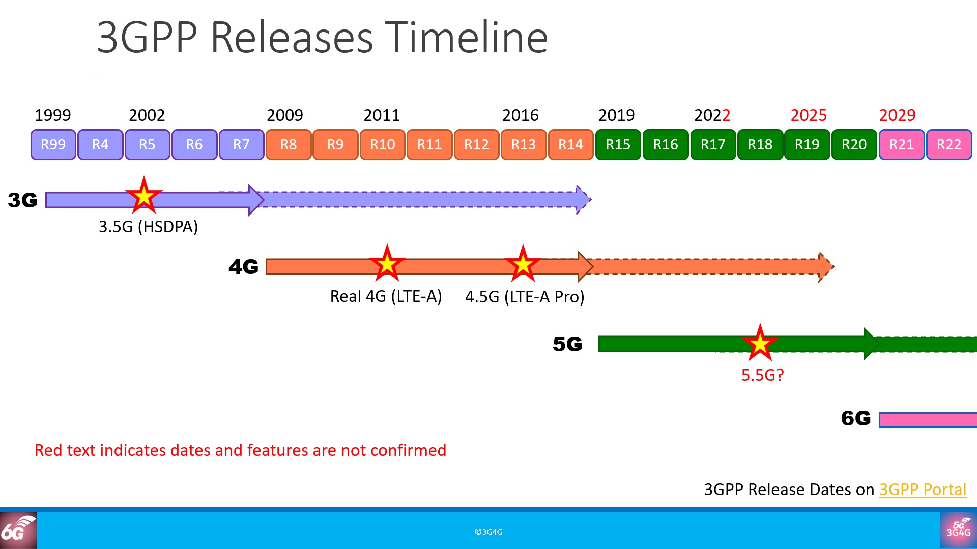 6G Timeline 6G Timeline