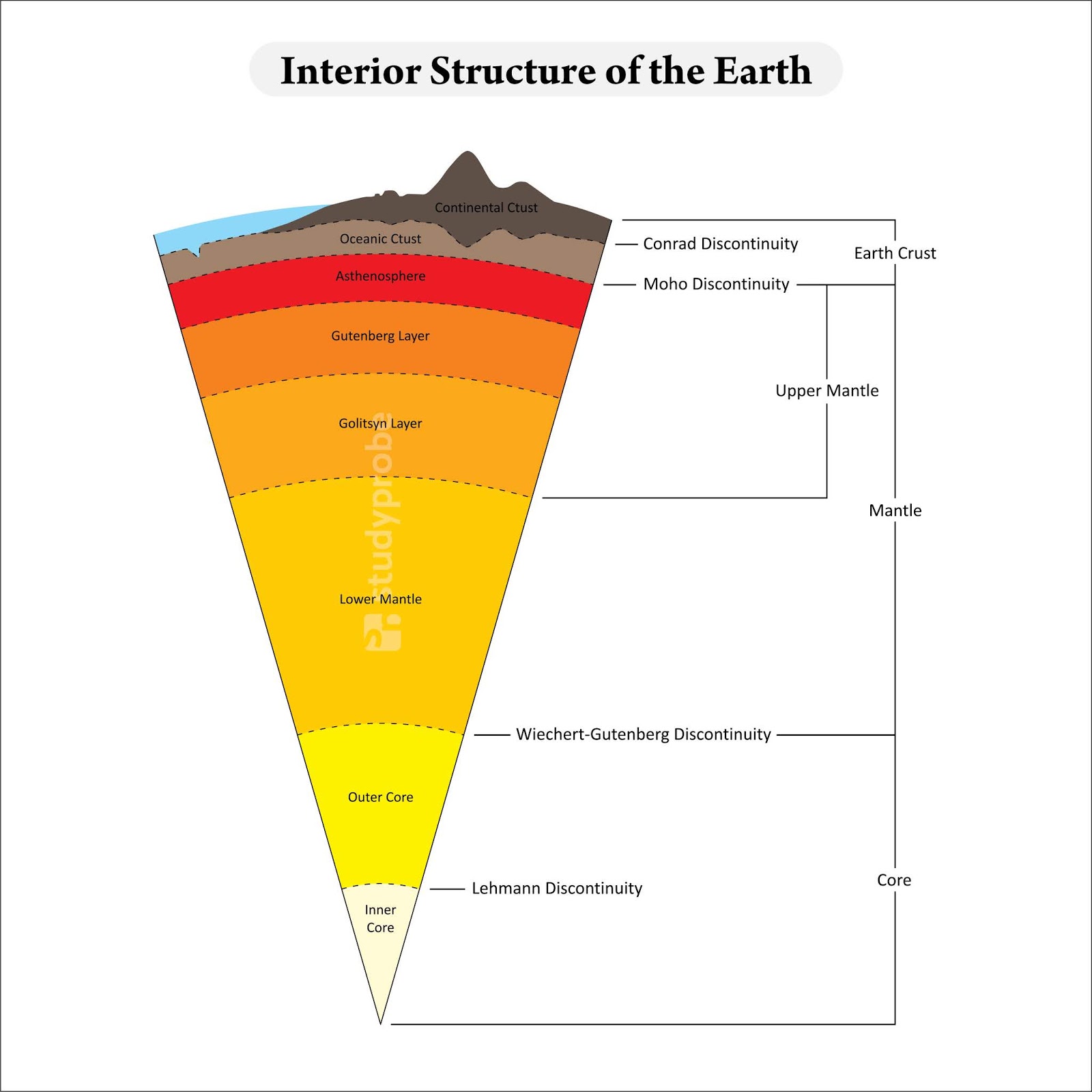 Теста мохо. Внутреннее строение земли модель Гутенберга. Сейсмическая модель строения земли. Сейсмическое строение земли. Внутреннее строение земли Геология.