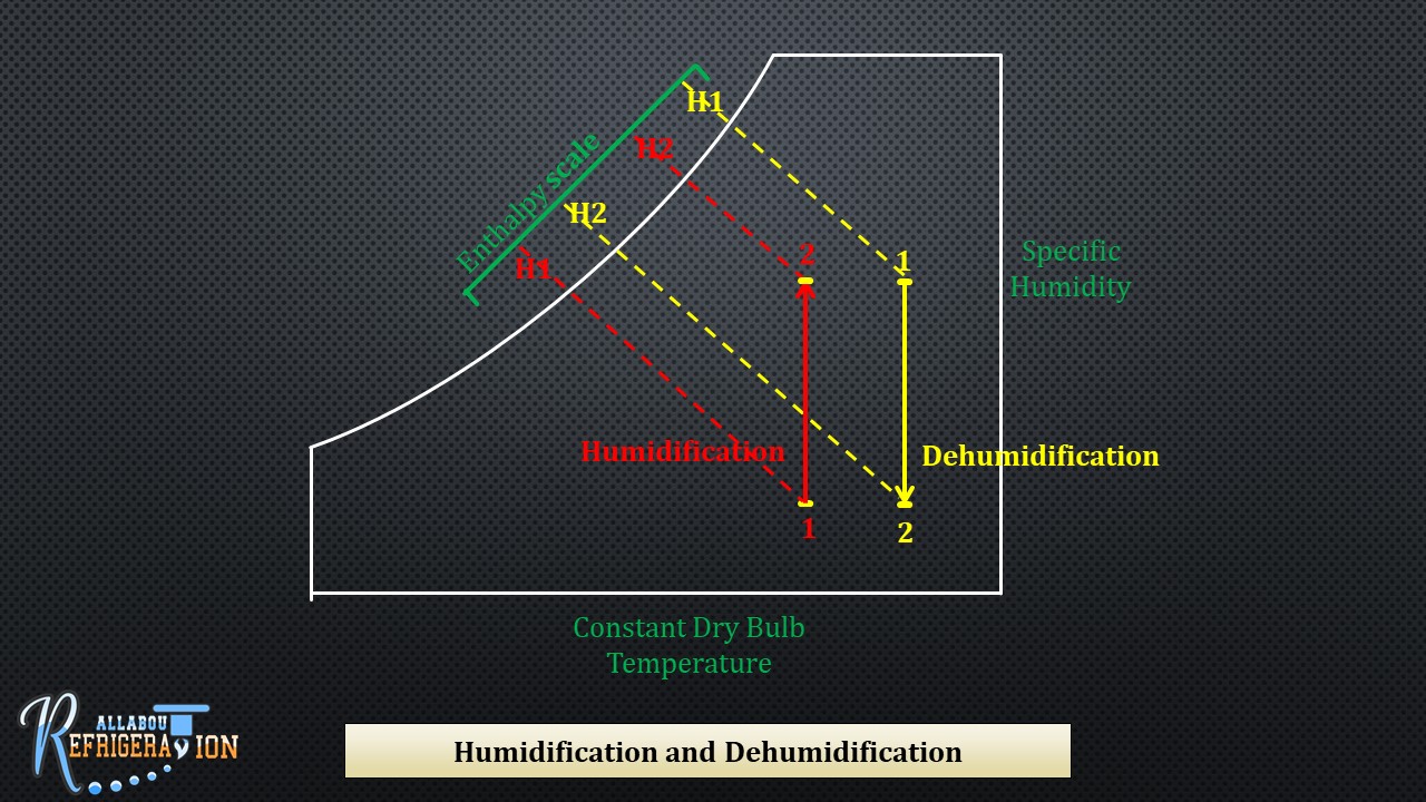 10. Psychrometric chart and processes.