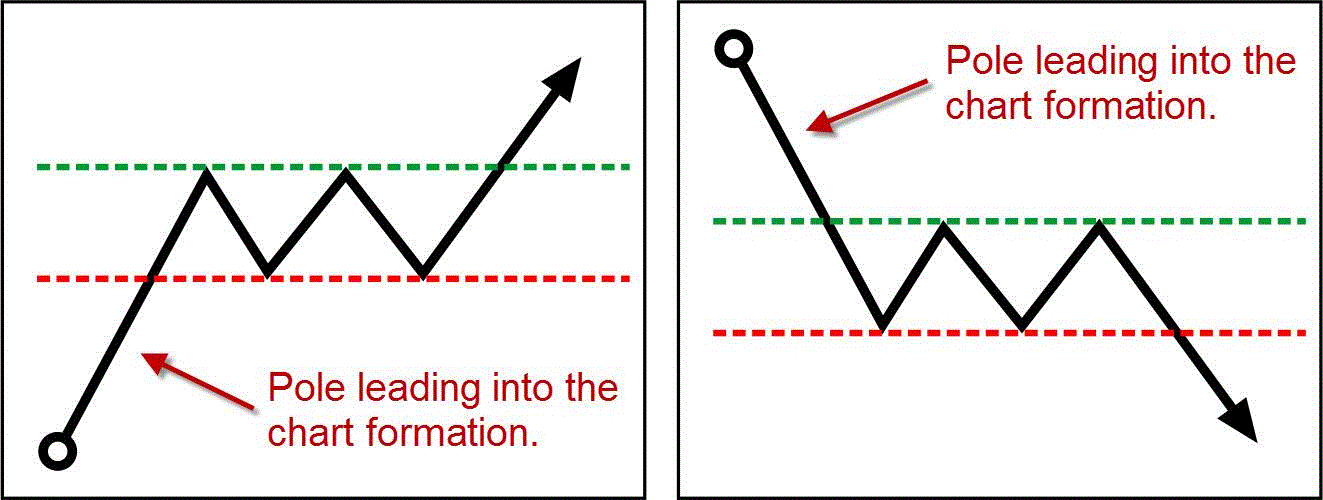 Continuation Patterns For Trading Learn Forex Trading Gorgeous Continuation Patterns Continuation Patterns For Trading Learn Forex Trading Gorgeous Continuation Patterns