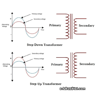 Dasar - dasar transformator penjelasan Prinsip Kerja, Komponen ,Jenis