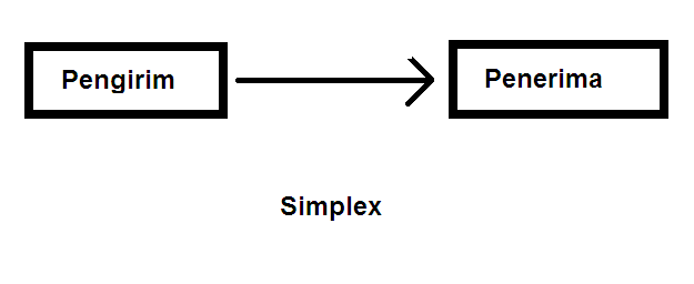 Pengertian Komunikasi Data Simplex Half-Duplex dan Full-Duplex ...
