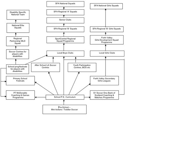 BTEC SPORT Unit Six Sports Development