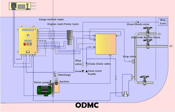 ODMC (Oil Discharge Monitor and Control)