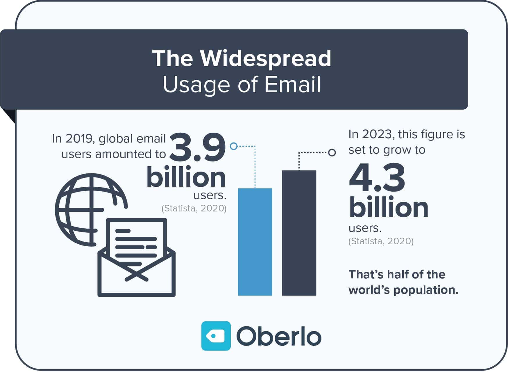 According to Statista, In 2019, there were 3.9 billion email subscribers worldwide