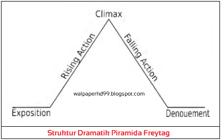 Struktur Dramatik Cerita Teater / Lakon (Piramida Freytag, Skema Hudson, Mathews, & Marsh Cassady)