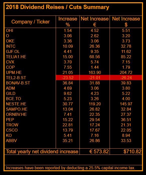 Dividend Hawk Dividend Increase AbbVie Inc. (ABBV)