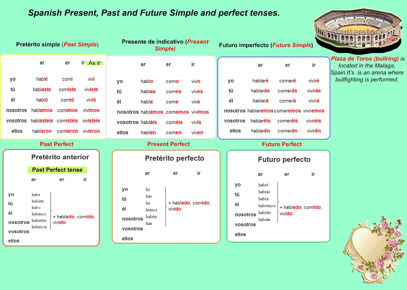 Learn Different Languages With Tips Spanish Simple And Perfect Tenses