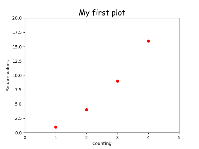 Introducing New Elements to a Plot ~ Python is easy to learn