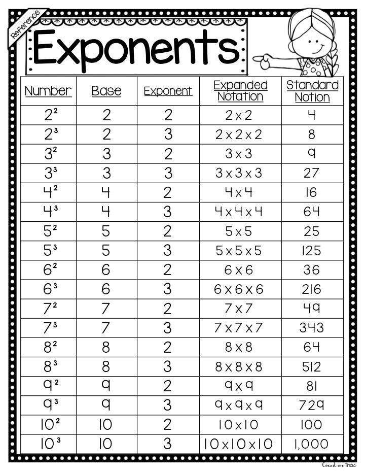 Exponents Anchor Chart