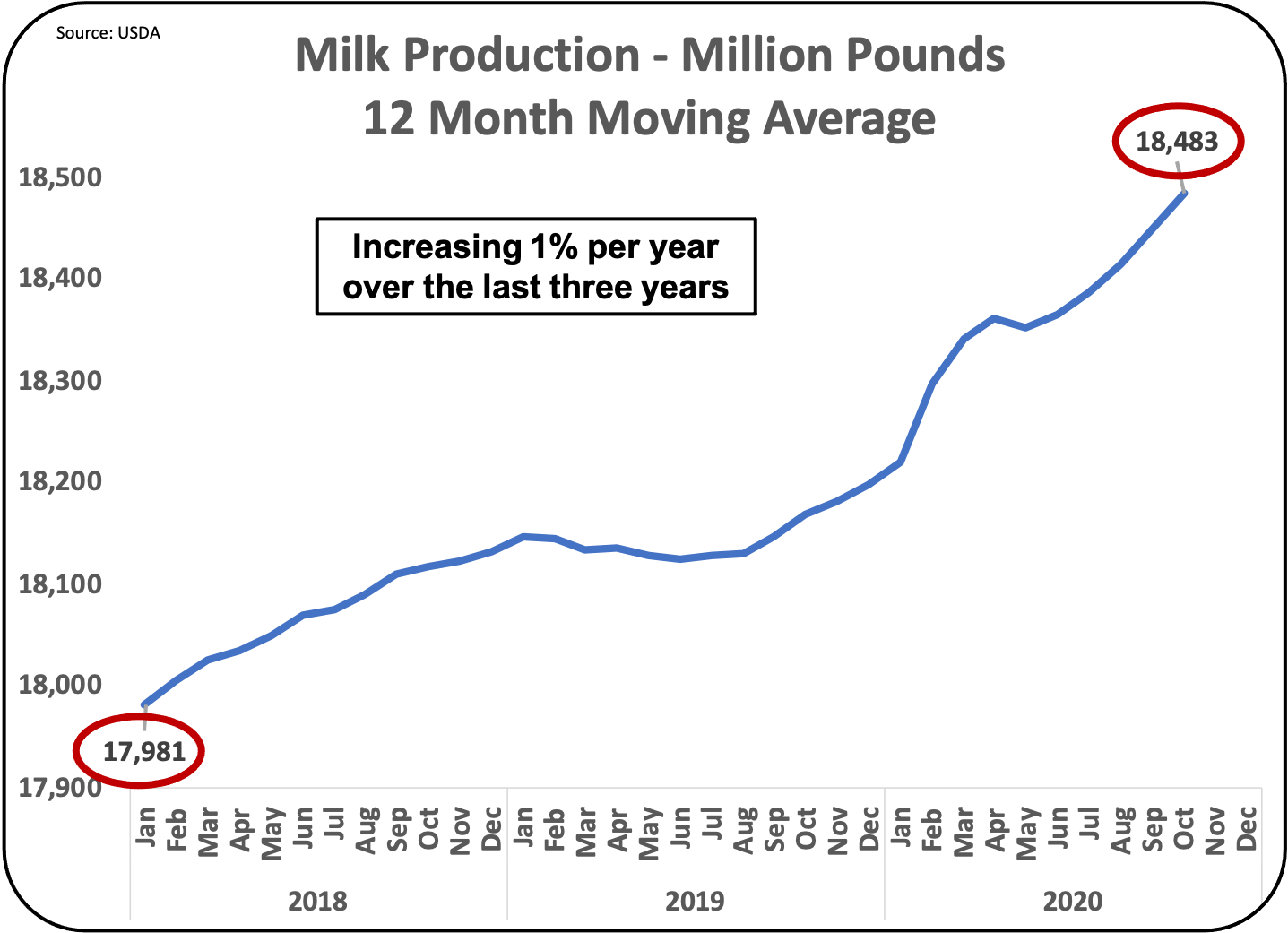 How Did 2020 Compare With 2018 And 2019 Dairy Business News