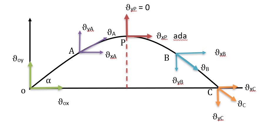 Gerak Parabola Pengertian Rumus Dan Contoh Soal Penyelesaian Jessipermata Media Belajar