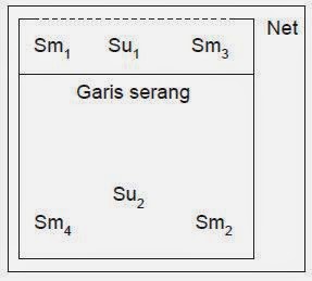 4 Formasi Terbaik Dalam Permainan Bola Voli Penjasorkes
