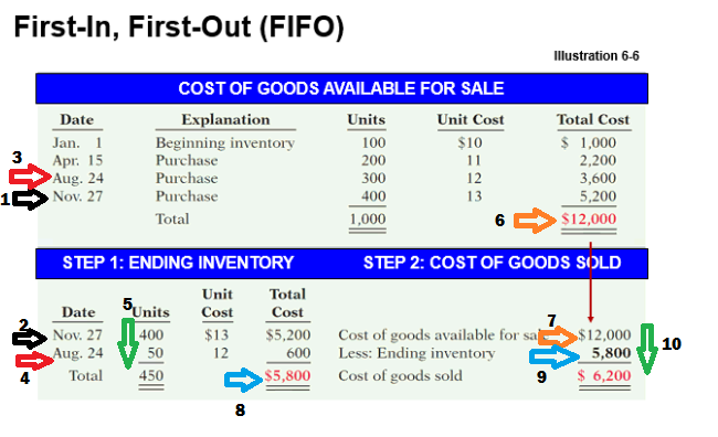 La Choza del Negro: Inventario FIFO , LIFO , Average Cost , Other