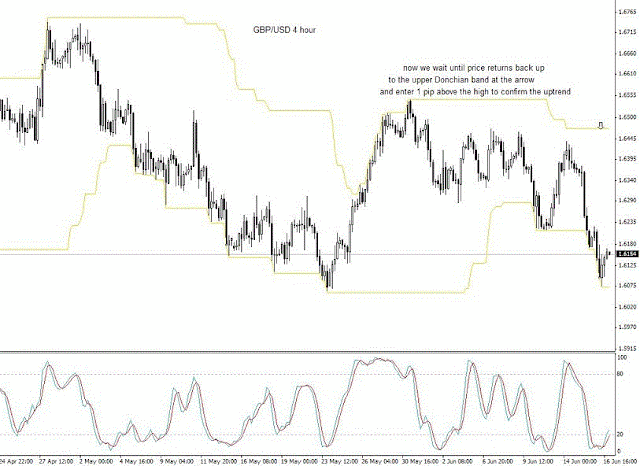 Donchian Channel Daily Trading System is a trend following strategy.