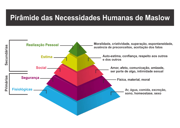 Pirâmide-de-Maslow