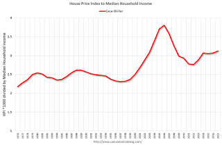 House Prices and Median Household Income