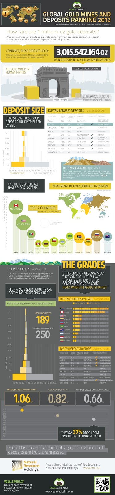 Global Gold Mines and Deposits Ranking 2012