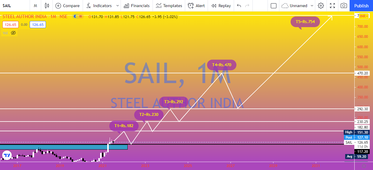 SAIL Share Price Target 2022, 2023, 2024, 2025, And 2030 SAIL Share Price Target 2022, 2023, 2024, 2025, And 2030