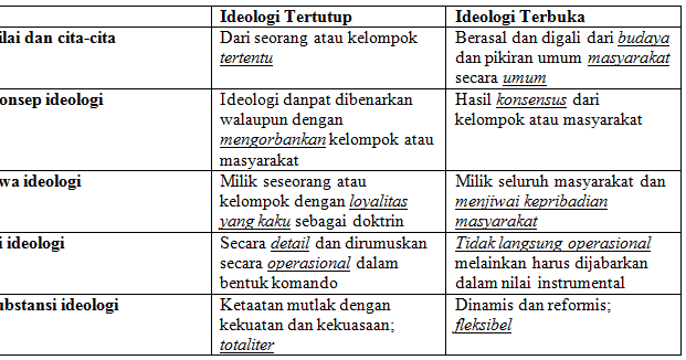 Perbedaan Ideologi Terbuka Dan Tertutup Dalam Bentuk Tabel - Seputar Bentuk