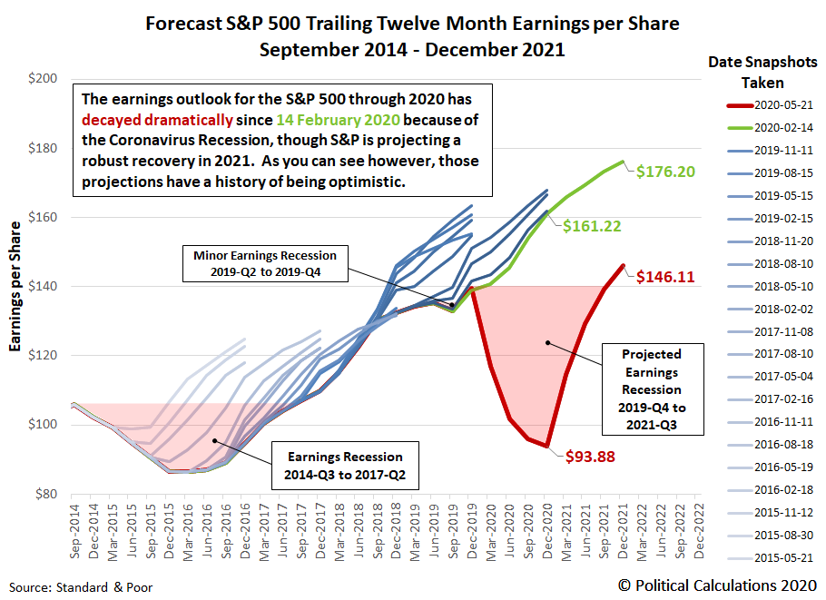 Forecasts for S&P 500 Trailing Twelve Month Earnings per Share, September 2014-December 2021, Snapshot on 21 May 2020