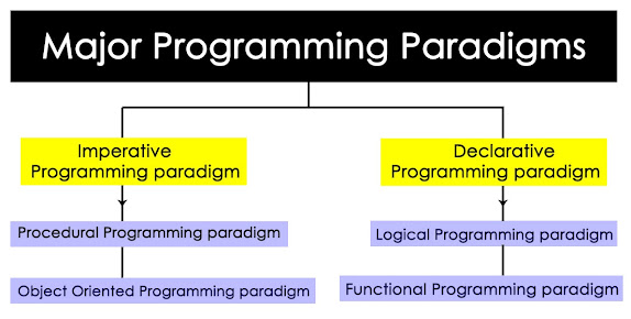 Top 4 Major Programming Paradigms that will have a great Influence over ...