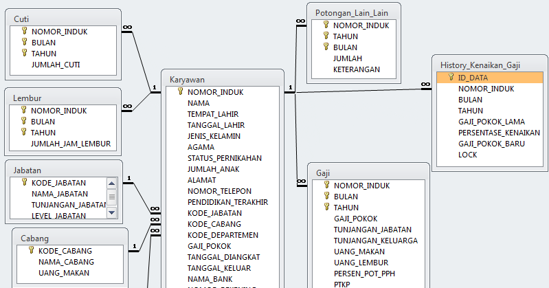 Contoh Database Hotel Menggunakan Access Rasmi Ro