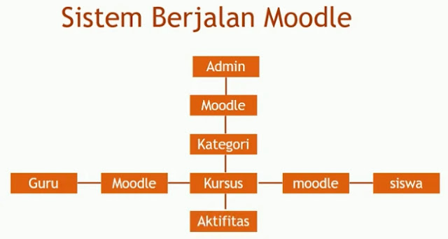 Menggunakan Sistem Moodle Menggunakan Sistem Moodle
