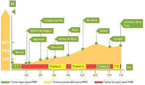 2ª ETAPA. RETO VIA VERDE DEL NOROESTE #FUERZAYPIERNAS