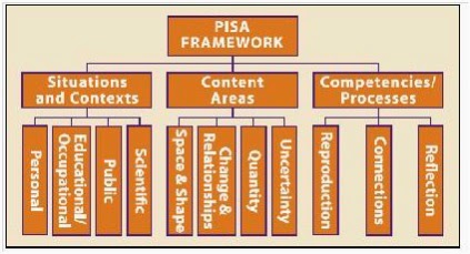 PISA (Programme Internationale for Student Assesment ) ~ Ni WuLie aReA