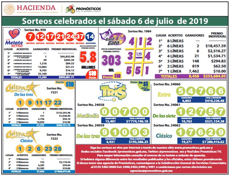 (RESULTADOS DEL 6 DE JULIO) MELATE RETRO 950, CHISPAZO 7221 Y 7222, TRIS 24058 AL 24062, GANA