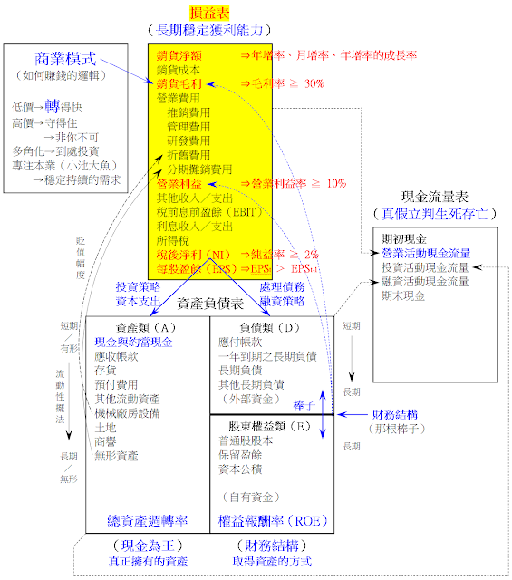 財務報表的立體觀念…成長股的選股方向