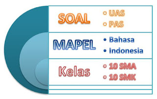 Soal Ulangan UAS Bahasa Indonesia Kelas 10 Semester 1 