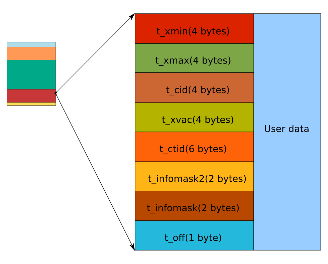 PostgreSQL Dba: Chapter 6 part 3 - Tuples
