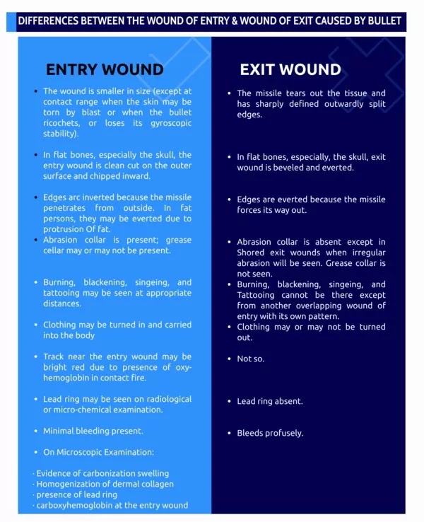 DIFFERENCES BETWEEN THE WOUND OF ENTRY AND WOUND OF EXIT CAUSED BY BULLET