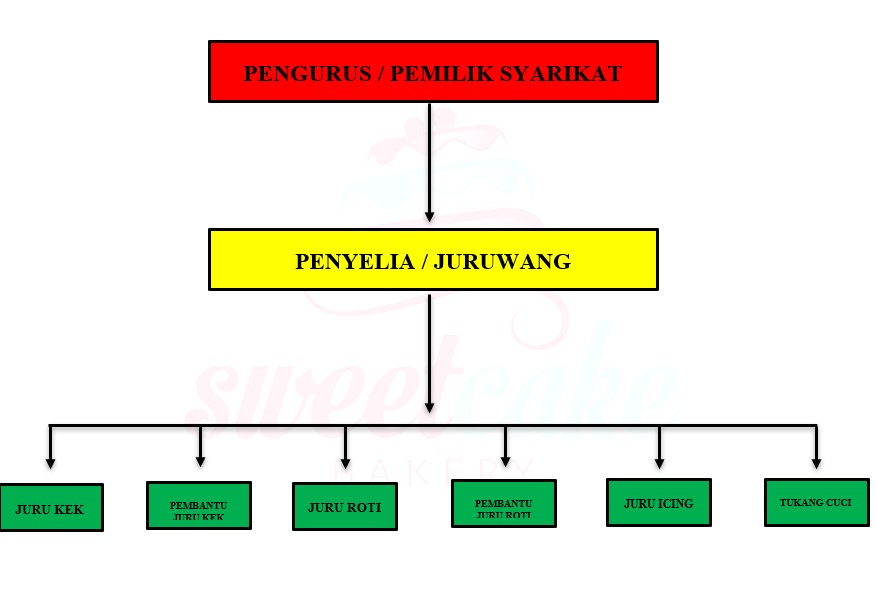 Organisasi perniagaan struktur Struktur Organisasi