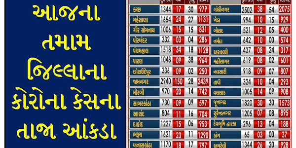 Gujarat Corona Cases Today [02/09/2020] District Wise Updates - Official Press Note PDF