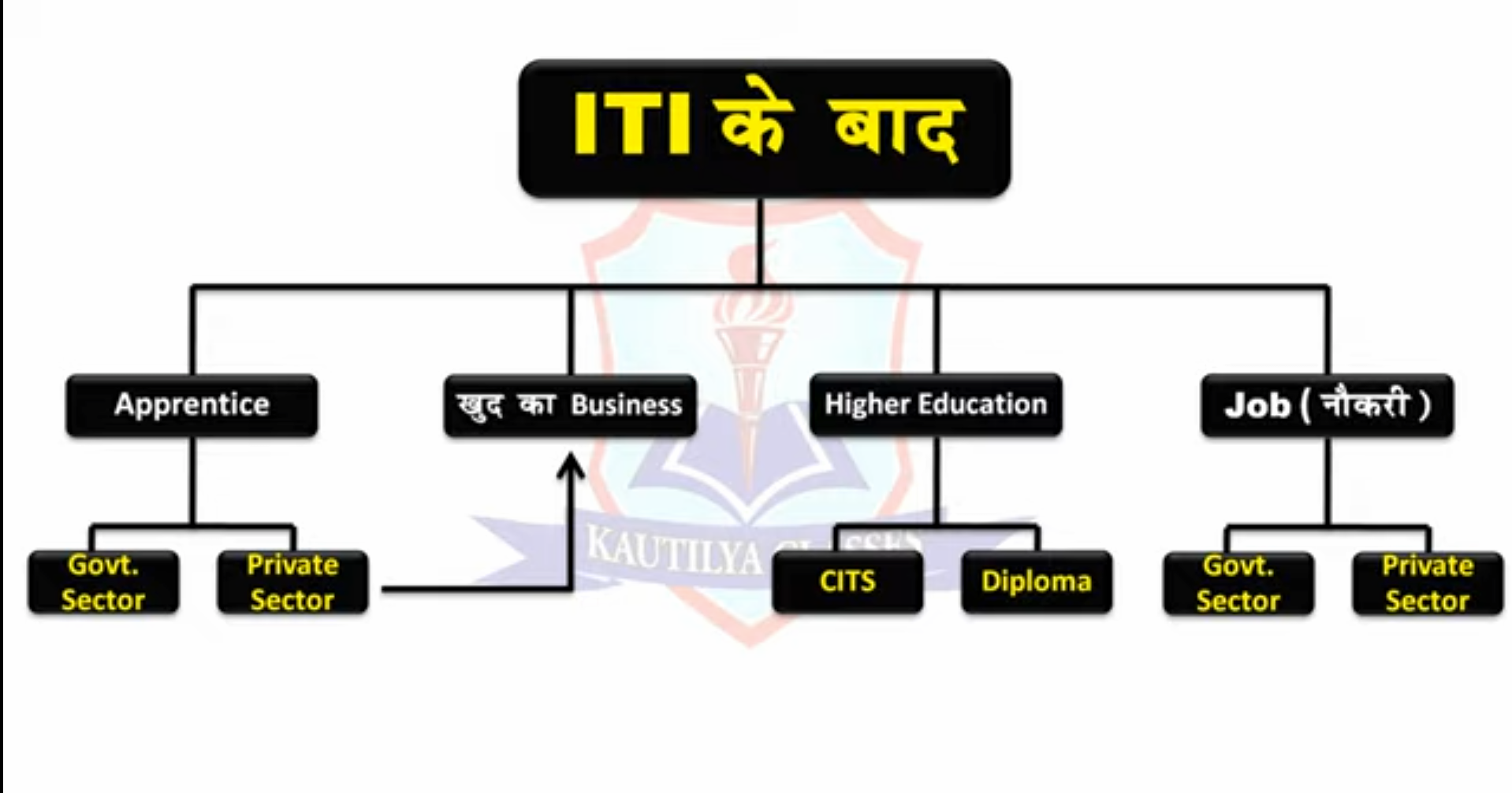 After ITi Course Passing Career Option ITi diploma-courses-after-10th-admission-fees-and-colleges-brainwonders