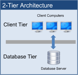 tier architecture sap database system three diagram server client application single basics concepts beginning medium 2tier applications different abap