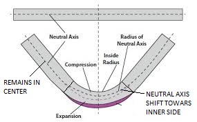 blank size calculation formula