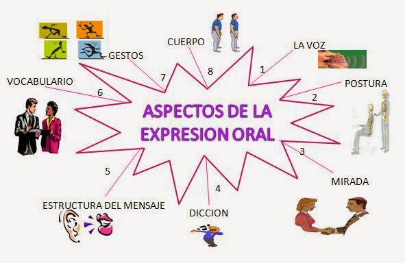 EXPRESIÓN ORAL Y ESCRITA: EXPRESIÓN ORAL