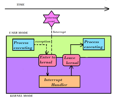 Interrupts In Operating System