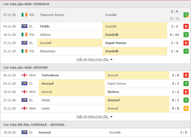 Giải thích kèo Dundalk vs Arsenal, 0h55 ngày 11/12 - Europa League Thong-ke-Dundalk-Arsenal