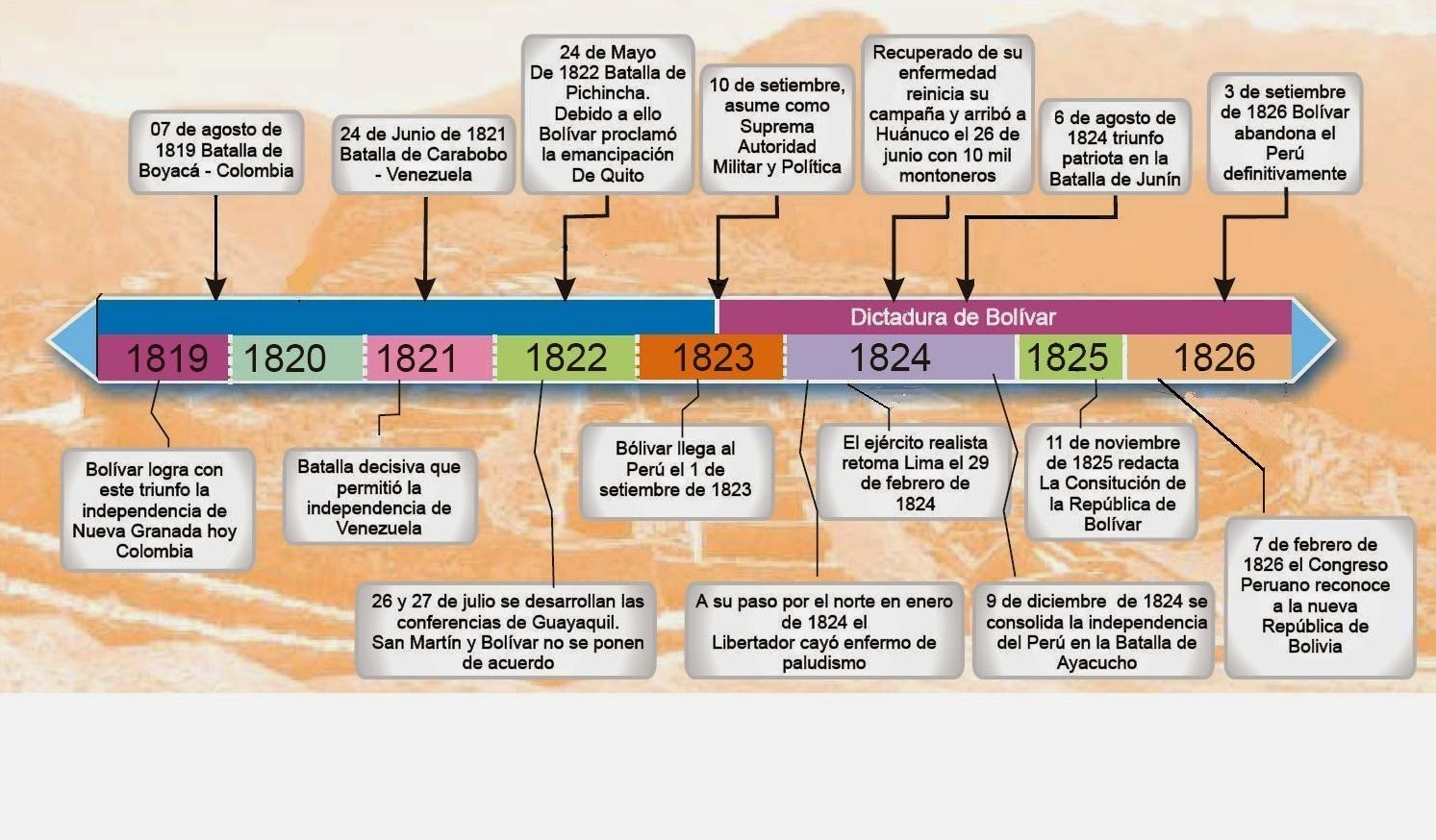 TEMAS CULTURALES LINEA DE TIEMPO DE LA DIVERSIDAD DE LA CULTURA COLOMBIANA