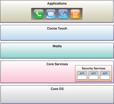 IOS APP DEVELOPMENT