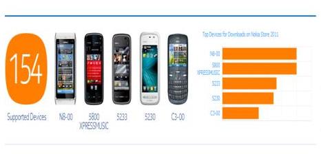 5 Handphone Nokia Terbanyak Download Di Nokia Store