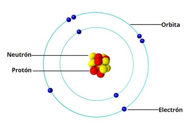 Modelo simplificado de una estructura atómica