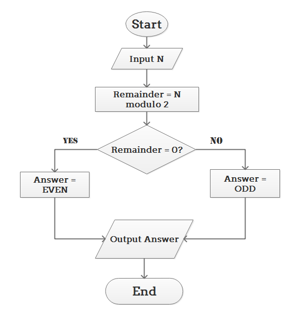 Shraddha's Computer Notes: FYBCS C -Programming Assignment 1