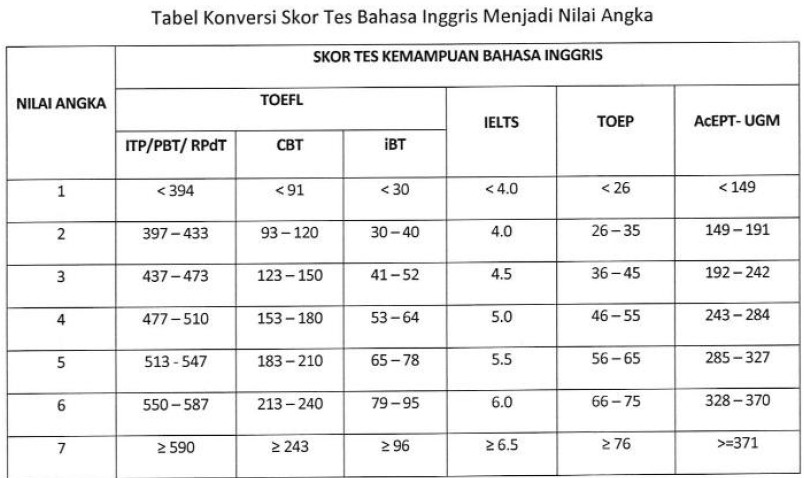 A Lecturer S Stories In Banten Tabel Konversi Skor Nilai Toefl Ielts Toep Acept