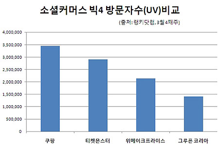 The Galaxy of Hyun Joong: Coupang beats Ticket Monster, crowned No ...